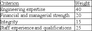 A company is about to select a vendor for the outsourcing of all of its engineering,environmental,and CAD requirements.It has identified four criteria critical to the selection.These criteria,and their importance weights,appear below.Three firms,A,C,and E,have indicated that they are interested in this position.The company has scored each of the three candidates on these criteria,using a 1-10 scale,where 10 is best.Candidate A scored 7,7,7,and 5,respectively,on the four criteria.Candidate C scored 9,4,8,and 6.Candidate E scored 5,10,10,and 7.Which vendor has the highest composite score?   