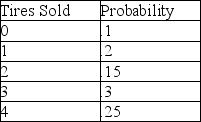 What is the cumulative probability distribution of the following variable?   A) 1 B) .5 C) 10 D) .2 E) 15