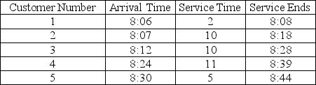 A waiting-line problem that cannot be modelled by standard distributions has been simulated.The table below shows the result of a Monte Carlo simulation.(Assume that the simulation began at 8:00 a.m.and there is only one server.    a.What is the average waiting time in line? b.What is the average time in the system?