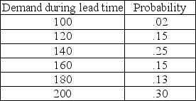 A warehouse manager needs to simulate the demand placed on a product that does not fit standard models.The concept being measured is  demand during lead time,  where both lead time and daily demand are variable.The historical record for this product suggests the following probability distribution.Convert this distribution into random number intervals.   