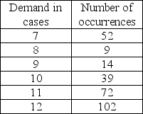 Historical records on a certain product indicate the following behavior for demand.The data represent the 288 days that the business was open during 2000.Convert these data into random number intervals.   