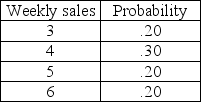 Sam's hardware store has an order policy of ordering 12 gallons of a specific primer whenever 7 gallons are on hand (unless there's already an ordered delivery due).The store would like to see how well their policy works.Assume that beginning inventory in period 1 is 10 units,that orders are placed at the end of the week to be received one week later.(In other words,if an order is placed at the end of week one,it is available at the beginning of week 3. )Assume that if inventory is not on hand,it will result in a lost sale.The weekly demand distribution obtained from past sales is found in the table below.Also,use the random numbers that are provided and simulate 10 weeks worth of sales.How many sales are lost?    Random numbers for sales: 37,60,79,21,85,71,48,39,31,35