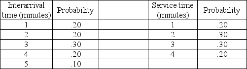 The lunch counter at a small restaurant has difficulty handling the lunch business.Currently,there is only one cashier in a single-channel,single-phase system.The restaurant has collected information on the interarrival time,and service time distributions from past lunch hours.They are represented in the tables below.Use the following two-digit random numbers given below to simulate 10 customers through the checkout system.What is the average time in line,and average time in system? (Set first arrival time to the interarrival time generated by first random number.    Random numbers for interarrival times: 32,73,41,38,73,01,09,64,34,44 Random numbers of service times: 84,55,25,71,34,57,50,44,95,64