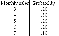 Julie's Diamond Boutique is very concerned with its order policies related to one-carat diamond solitaires.Their current policy is to order 10 diamonds whenever their inventory reaches 6 diamonds (unless there is already an ordered delivery due).Currently there are 8 diamonds on hand.Orders are placed at the end of the month and take one month to arrive .The following distribution of monthly sales has been developed using historical sales.If Julie's does not have a diamond on hand,it will result in a lost sale.Use the following random numbers to determine the number of lost sales of one-carat solitaires at Julie's over 12 months.    Random numbers for sales: 10,24,03,32,23,59,95,34,34,51,08,48