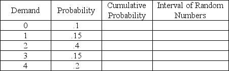 Suppose the following random numbers (1,34,22,78,56,98,00,82)were selected during a Monte Carlo simulation that was based on the chart below.What was the average demand per period for the simulation? What is the expected demand?   