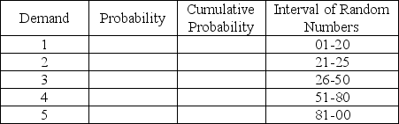 Complete the following table in preparation for a Monte Carlo simulation.   