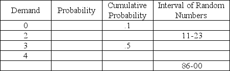 Complete the following table in preparation for a Monte Carlo simulation.The expected demand is 3.52.   