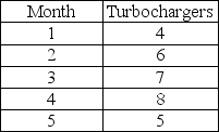 Your company is making experimental turbochargers for a new design of high-powered farm tractors.The production schedule for these new components is contained in the table below.    The first turbocharger,a trial unit,took 900 hours to produce.Based on your experience with similar products,the learning factor is 85%.You have 20 employees,and each employee works 160 hours per month.How many hours will be required in each month? In which month(s)will overtime be required to meet the production schedule?