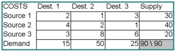 For the problem data set below,what is the northwest corner allocation to the cell Source 3-Destination 3?   A) 0 B) 15 C) 20 D) 35 E) 45