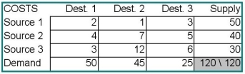 For the problem below,what is the quantity assigned to the cell Source 1-Destination 2 using the intuitive method for an initial feasible solution?   A) 1 B) 5 C) 30 D) 45 E) 50