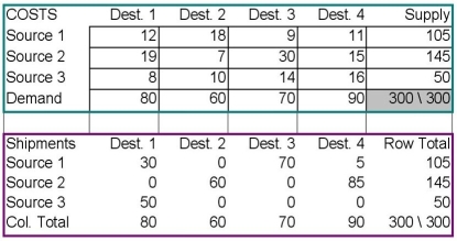 Consider the transportation problem and its optimal solution in the tables below.The cell Source 3 - Destination 3 is currently empty.What would be the change in the objective function if the largest possible amount were shipped using that route,leaving all the supply and demand conditions unchanged?   A) 0 B) fifty units C) a decrease of $9 D) an increase of $450 E) an increase of $630