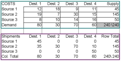 Consider the transportation problem and its initial solution in the table below.What is the improvement index for the empty cell Source 1 - Destination 3?   A) 0 B) -14 C) -23 D) -70 E) 115