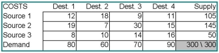 For the data below,construct an initial feasible solution using the northwest-corner rule.  