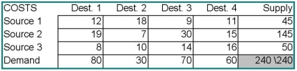 For the transportation problem below,construct an initial feasible solution using the intuitive method.  