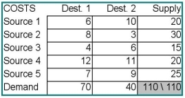 Find the minimum cost shipping solution for the transportation problem data set in the table below.Provide a table of shipping quantities and the minimum value for the objective function.  