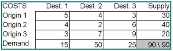 Consider the transportation data set for a minimization problem below.   a.Calculate the initial solution using the northwest-corner rule. b.Calculate improvement indices,iterate,and solve for the optimal shipping pattern.