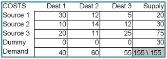 Find the minimum cost solution for the transportation problem detailed in the table below.Explain carefully the meaning of any quantity in a  dummy  row or column.  