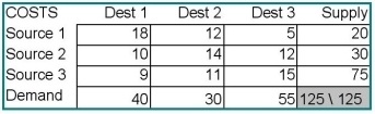 Find the minimum cost solution for the transportation problem detailed in the table below.   Before your solution can be implemented,you discover that the combination Source 3 - Destination 1 is unavailable,due to political turmoil in the country where Source 3 is located.Solve the revised problem.How much is cost increased by this complication?