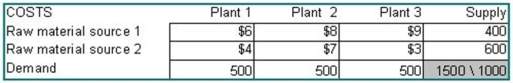 A firm has established a distribution network for the supply of a raw material critical to its manufacturing.Currently there are two origins for this raw material,which must be shipped to three manufacturing plants.The current network has the following characteristics:   The firm has identified two potential sites for a third raw material source;these are identified as Candidate A and Candidate B.From A,the costs to ship would be $9 to Plant 1,$10 to Plant 2,and $12 to Plant 3.From B,these costs would be $11,$14,and $8.The new source,wherever it is located,will have a capacity of 500 units.Set up-but do not solve- this problem as though you were going to solve it with transportation problem software.