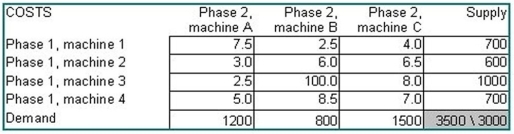A manufacturer of semiconductor  wafers  has been attempting to convert its operations to practices more in keeping with JIT principles.The firm is now paying much more attention to the transit time between one processing stage and the next.The plant has a somewhat haphazard pattern of machine locations,partly because the machines were purchased and installed at different times,partly from a shortage of floor space,and partly from previous experiments with work cells.The bottom line is this: there are four machines that perform a certain processing phase,and three machines that perform the next phase.All units of a large class of wafers go through these two phases.The table below displays the transit time,in minutes,from each machine of the first phase to each machine of the second.Machine 3 is not really 100 minutes away from machine B;the company has prohibited that combination because of quality problems associated with that specific pairing.Supply and demand quantities are in wafers processed per week.Develop a transit time minimizing solution for this firm.What is the total transit time of this solution? Which machines are fully utilized? Which machines have some capacity unused or requirements unfilled? Was the prohibition on the 3-B combination honored?  
