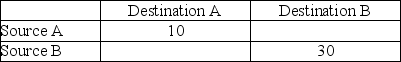 Given the following feasible solution determine if the problem is degenerate and then find the optimal solution and its cost.Assume that capacity for source A is 10 and 30 for source B.Destination A demands 10 units while destination B demands 30 units.Cost of shipping per unit is given as AA ($4),AB ($1),BA ($3),and BB ($2).   