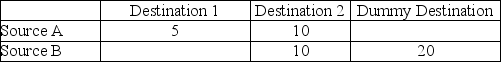Source A has capacity of 15,Source B has capacity of 30,Destination 1 has demand of 5 and Destination 2 has demand of 20.Fill in the following table with the correct initial solution for a Northwest-corner method approach.   