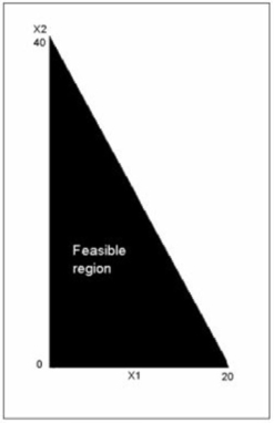 The feasible region in the diagram below is consistent with which one of the following constraints?   A) 8X1 + 4X2 ≥ 160 B) 4X1 + 8X2 ≤ 160 C) 8X1 - 4X2 ≤ 160 D) 8X1 + 4X2 ≤ 160 E) 4X1 - 8X2 ≤ 160