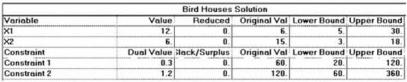 A craftsman builds two kinds of birdhouses,one for wrens (X1),and one for bluebirds (X2).Each wren birdhouse takes four hours of labour and four units of lumber.Each bluebird house requires two hours of labour and twelve units of lumber.The craftsman has available 60 hours of labour and 120 units of lumber.Wren houses profit $6 each and bluebird houses profit $15 each. Use the software output that follows to interpret the problem solution.Include a statement of the solution quantities (how many of which product),a statement of the maximum profit achieved by your product mix,and a statement of  resources unused  and  shadow prices.   