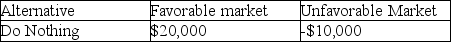 Doing nothing would yield how much profit if favorable market conditions prevail according to the following decision table?   A) $5,000 B) $20,000 C) -$10,000 D) $0 E) unable to determine