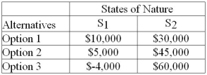 The highest value for the equally likely criterion is ________;this occurs with alternative ________.   A) $20,000;Option 1 B) $25,000;Option 2 C) $28,000;Option 3 D) $32,000;Option 3 E) $60,000;Option 3