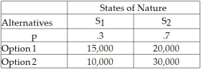 What is the EMV for Option 1 in the following decision table?   A) 15,000 B) 17,000 C) 17,500 D) 18,500 E) 20,000
