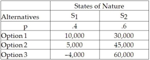 What is the EMV for Option 1 in the following decision table?   A) 10,000 B) 18,000 C) 20,000 D) 22,000 E) 30,000