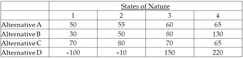 An operations manager's staff has compiled the information below for four manufacturing alternatives (A,B,C,and D)that vary by production technology and the capacity of the machinery.All choices enable the same level of total production and have the same lifetime.The four states of nature represent four levels of consumer acceptance of the firm's products.Values in the table are net present value of future profits in millions of dollar     a.Assuming a maximax strategy,which alternative would be chosen? b.If maximin were used,which would be chosen? c.If the states of nature were equally likely,which alternative should be chosen?