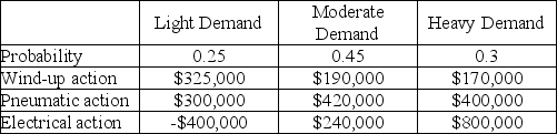 A toy manufacturer has three different mechanisms that can be installed in a doll that it sells.The different mechanisms have three different setup costs (overheads)and variable costs and,therefore,the profit from the dolls is dependent on the volume of sales.The anticipated payoffs are as follows.    a.What is the EMV of each decision alternative? b.Which action should be selected? c.What is the expected value with perfect information? d.What is the expected value of perfect information?
