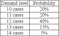 The campus bookstore sells highlighters that it purchases by the case.Cost per case,including shipping and handling,is $200.Revenue per case is $350.Any cases unsold will be discounted and sold at $175.The bookstore has estimated that demand will follow the pattern below    a.Construct the bookstore's payoff table. b.How many cases should the bookstore stock in order to maximize profit? c.How would your answer differ if the clearance price were not $175 per case but $225 per case? (It is not necessary to re-solve the problem to answer this. )