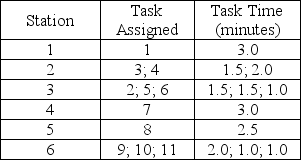 An assembly line has been designed to make battery-powered beverage mixers.Task details are shown in the table below:    a.What is the assigned cycle time (in minutes)? b.What is the maximum output rate of this line in mixers per hour? c.What is the total idle time per cycle? d.What is the assembly line's efficiency?