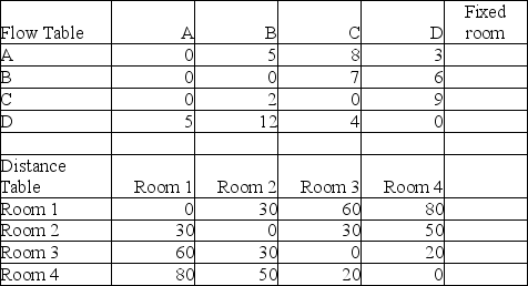 The flow and distance data in the table below were input into a layout software program,and solved by  pairwise comparison.  That solution called for assignments A-4,B-1,C-3,and D-2,with a total movement of 2430.Verify that result.Is that solution optimal? Can you offer an improved solution? What is the total movement of your alternate solution?   