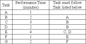 Cyclone Appliances has developed a new European-style convection oven that will be made on an assembly line.The schedule requires 80 ovens in an 8-hour day.The assembly includes seven tasks.The table below indicates the performance time and the sequence requirements for each task.    a.What is the cycle time for this assembly operation? b.What is the theoretical minimum number of workstations? c.Draw the precedence diagram.