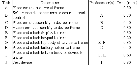 An electronics manufacturer makes remote control devices for interactive-cable-TV systems.The following assembly tasks must be performed on each device.    a.Draw the precedence diagram for this problem. b.What is the sum of the task times? c.What cycle time will allow the production of 200 units over a ten-hour day? d.What is the theoretical number of workstations needed? e.Balance this assembly line using the heuristic most following tasks and the heuristic longest operation time. f.How do these two solutions differ? Which do you prefer;why?