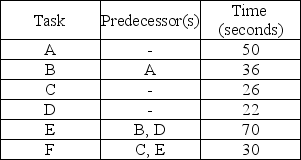 A company is designing a product layout for a new product.It plans to use this production line eight hours a day in order to meet a schedule of 400 units per day.The tasks necessary to produce this product are detailed in the table below.    a.Draw the network described in the table. b.Without regard to a production schedule,what is the minimum possible cycle time (in seconds)for this situation;what is the maximum? c.What is the required cycle time (in seconds)in order to meet the schedule? d.What is the theoretical minimum number of workstations needed to meet the schedule? e.Balance this line using longest processing time. f.What is the efficiency of the balance obtained in part e?