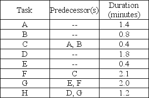 You have been asked to balance a flow shop assembly operation to achieve an output rate of 80 units per eight-hour day.Task times and precedence relationships are shown in the table below.    a.Draw the precedence diagram. b.Determine the desired cycle time. c.Determine the theoretical minimum number of stations needed. d.Balance this line using most following tasks. e.What is the efficiency of the line obtained in part d?