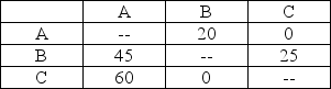 There are three work centers (A,B,and C)behind the financial aid counter at a nearby university.They can each fit into any of three office spaces (1,2,and 3)off the corridor behind the desk.There is no student contact in these areas,only workers.The distance 1-2 is 20 feet,2-3 is 30 feet,and 1-3 is 50 feet.The matrix of work (trips per day)at the three centers is in the following table.Remember that each trip must be a round-trip (from 1 to 2 and back,for example).     a.How many possible assignments are there? List them. b.Calculate the total distance traveled in each of these assignments. c.Which assignment minimizes distance traveled?