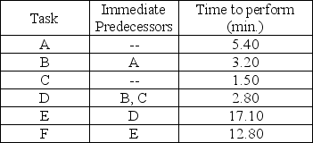Hemo-tech,Inc. ,a biomedical technology and research laboratory,produces a standard blood filtering device on an assembly line basis.Six basic tasks are performed along an assembly line.The time to perform each task and the tasks that must immediately precede each task are in the table below.Twenty pumps per 450-minute day must be produced by the assembly line.    a.Draw the network diagram of the precedence relationships. b.Identify the absolute minimum and maximum cycle times. c.How many workstations are required to meet the schedule? d.What is the cycle time required to meet demand? e.Balance this line using most following tasks heuristic. f.What is the efficiency of the line obtained in part e? g.Can the efficiency of this solution be improved? Explain.