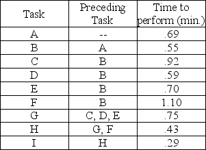A firm is planning to set up an assembly line to assemble 40 units per hour,and 57 minutes per hour are productive.The time to perform each task and the tasks which precede each task are:    a.Draw a network diagram of precedence relationships. b.Compute the required cycle time per unit in minutes. c.Compute the theoretical minimum number of workstations required to produce 40 units per hour. d.Balance this line using longest processing time. e.What is the efficiency of the line obtained in part d?