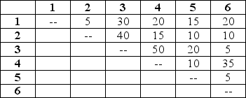 An insurance claims processing center has six work centers,any of which can be placed into any of six physical departmental locations.Call the centers 1,2,3,4,5,and 6,and the departments A,B,C,D,E,and F.The current set of assignments is A-3,B-1,C-6,D-2,E-4,and F-5. The (symmetric)matrix of departmental distances,in meters is    The matrix of work flow (estimated trips per day)is among centers    The firm estimates that each trip costs approximately $4. a.What is the cost of the current assignment? b.Use trial-and-error to find one improved assignment. c.What is that assignment,and what is its cost?