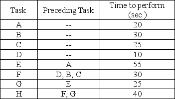 A facility is trying to set up an assembly line,and has identified the various tasks,and their relationship to each other,as shown in the following table.They wish to produce 600 units per day,working two 8-hour shifts.    a.Draw a network diagram of precedence relationships. b.Compute the required cycle time per unit in seconds. c.Compute the minimum number of workstations required to produce 600 units per day. d.Balance this line using longest processing time. e.What is the efficiency of the line obtained in part d?