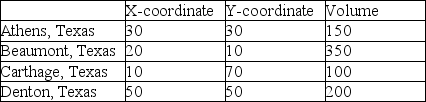 East Texas Seasonings is preparing to build one processing centre to serve its four sources of seasonings.The four source locations are at coordinates shown below.Also,the volume from each source is provided.What is the centre of gravity?   A) X = 28.125;Y = 31.25 B) X = 22000;Y = 24000 C) X = 27.5;Y = 40 D) centre of gravity = 24000 E) centre of gravity = 28