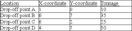 A county wants to build one centrally-located processing facility to serve the county's four recycling drop-off locations.The four drop-offs have characteristics as given in the table below.What is the approximate centre of gravity of these four locations?   A) 4.75,6.04 B) 17,24 C) 33.5,135.4 D) 6,4.25 E) 570,725
