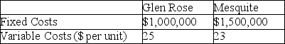 A manufacturing company is considering two alternative locations for a new facility.The fixed and variable costs for the two locations are found in the table below.For which volume of business would the two locations be equally attractive? If the company plans on producing 50,000 units,which location would be more attractive?   