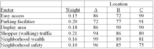 Using the factor ratings shown below,determine which location alternative should be chosen on the basis of maximum composite score.  